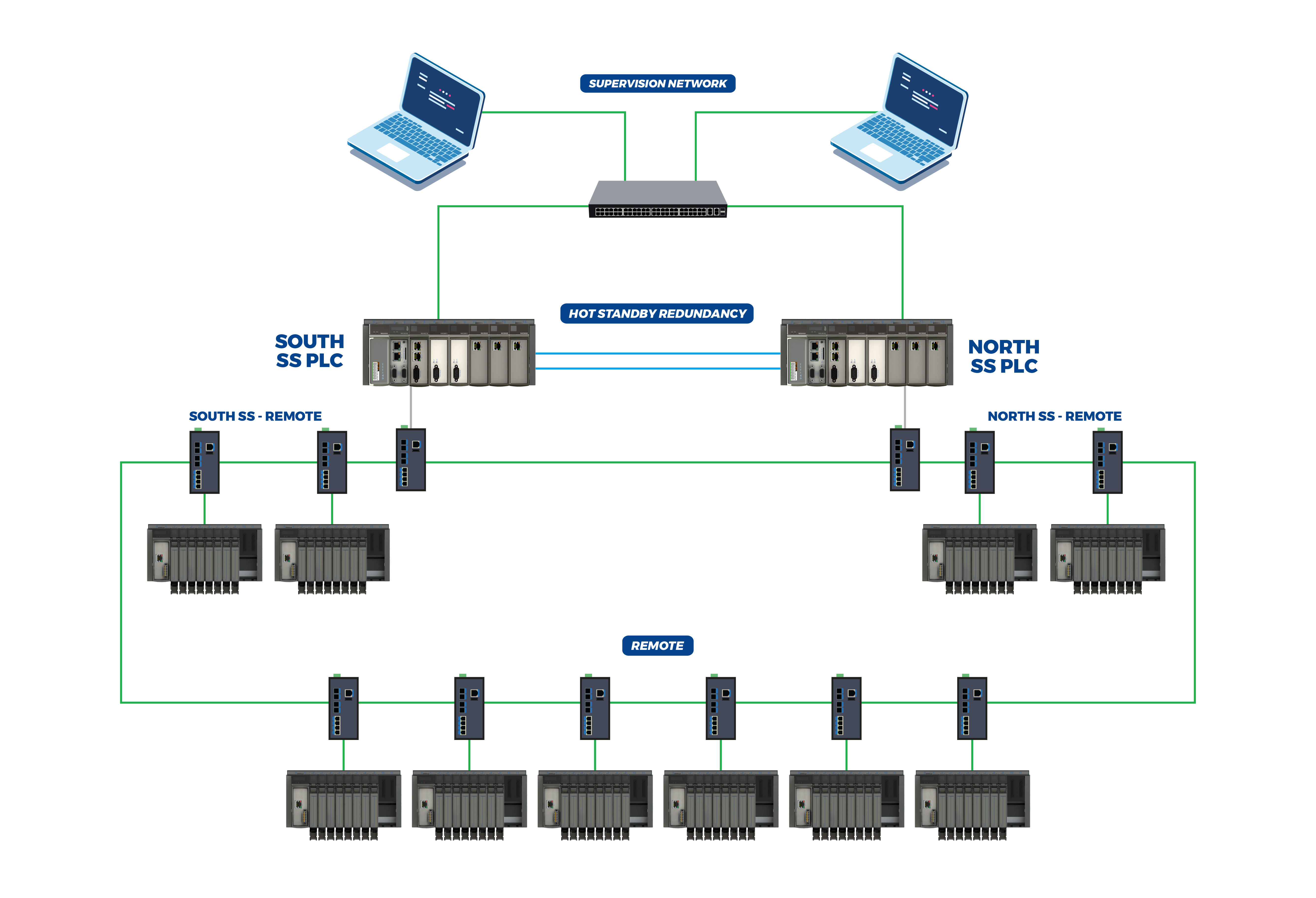 Redundancy Architecture